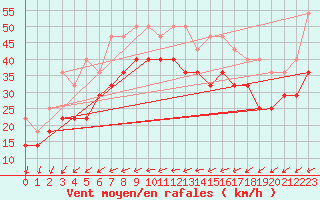 Courbe de la force du vent pour Oksoy Fyr