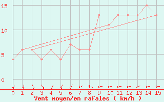 Courbe de la force du vent pour Alicante