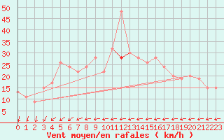 Courbe de la force du vent pour Brize Norton