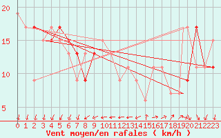 Courbe de la force du vent pour Culdrose