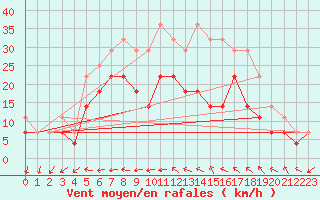 Courbe de la force du vent pour Jokioinen