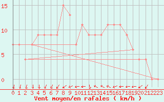 Courbe de la force du vent pour Casale Monferrato