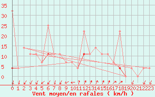 Courbe de la force du vent pour Liarvatn