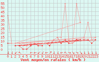 Courbe de la force du vent pour Mikolajki