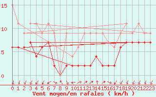 Courbe de la force du vent pour Col Des Mosses