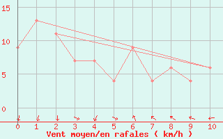 Courbe de la force du vent pour Paraparaumu Aws
