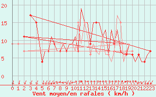 Courbe de la force du vent pour Bournemouth (UK)