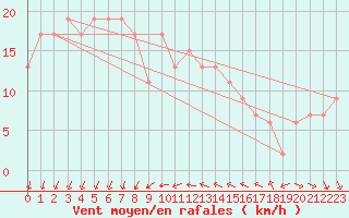 Courbe de la force du vent pour Saint Catherine