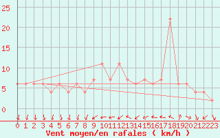 Courbe de la force du vent pour Valladolid