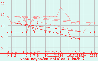 Courbe de la force du vent pour Porto Colom