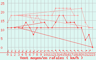 Courbe de la force du vent pour Kuggoren