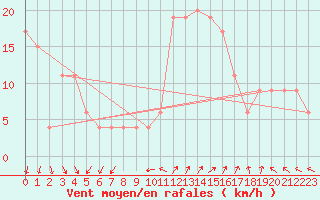 Courbe de la force du vent pour Grosseto
