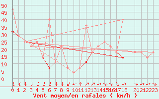 Courbe de la force du vent pour Andoya-Trolltinden