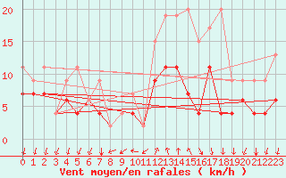 Courbe de la force du vent pour Grono