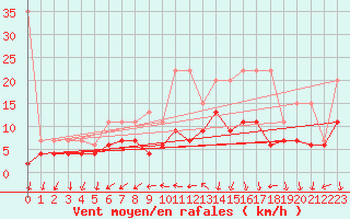 Courbe de la force du vent pour Neuchatel (Sw)
