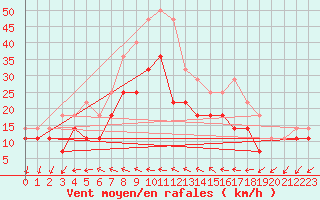 Courbe de la force du vent pour Porvoo Kilpilahti