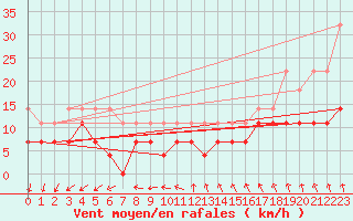 Courbe de la force du vent pour Kankaanpaa Niinisalo