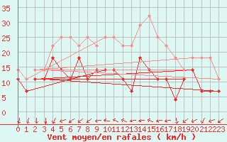 Courbe de la force du vent pour Viseu