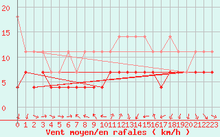 Courbe de la force du vent pour Constance (All)