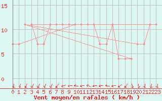 Courbe de la force du vent pour Fetesti