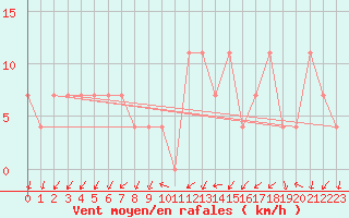Courbe de la force du vent pour Bad Tazmannsdorf