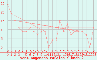 Courbe de la force du vent pour Windorah Airport