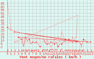 Courbe de la force du vent pour Sandnessjoen / Stokka