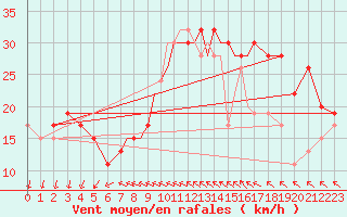 Courbe de la force du vent pour Scilly - Saint Mary