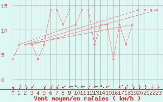 Courbe de la force du vent pour Kosice