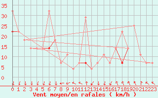 Courbe de la force du vent pour Vaeroy Heliport