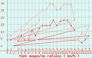 Courbe de la force du vent pour Villafranca