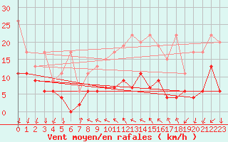 Courbe de la force du vent pour La Fretaz (Sw)