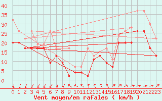 Courbe de la force du vent pour Titlis