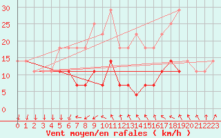 Courbe de la force du vent pour Bisoca