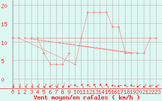 Courbe de la force du vent pour Porvoo Kilpilahti