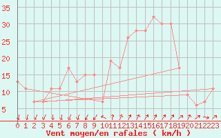 Courbe de la force du vent pour Cap Mele (It)