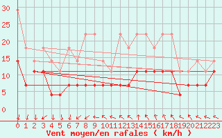 Courbe de la force du vent pour Hoogeveen Aws