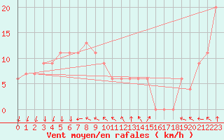 Courbe de la force du vent pour Shoream (UK)