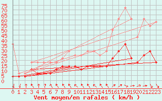 Courbe de la force du vent pour Regensburg