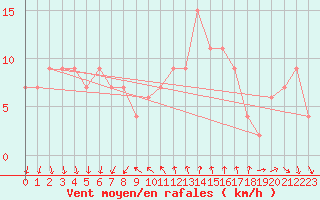 Courbe de la force du vent pour Udine / Rivolto