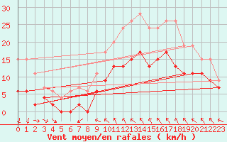 Courbe de la force du vent pour Lough Fea