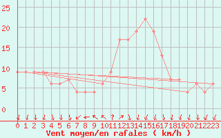 Courbe de la force du vent pour Leon / Virgen Del Camino