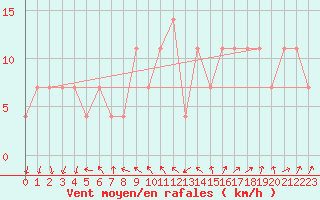 Courbe de la force du vent pour Gumpoldskirchen