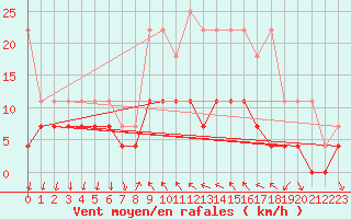 Courbe de la force du vent pour Regensburg