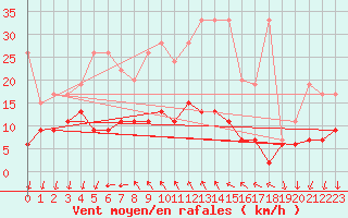 Courbe de la force du vent pour La Fretaz (Sw)