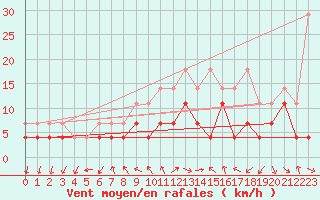 Courbe de la force du vent pour Constance (All)