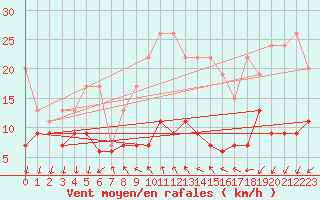 Courbe de la force du vent pour La Fretaz (Sw)