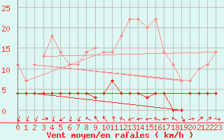 Courbe de la force du vent pour Arenys de Mar