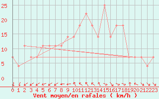 Courbe de la force du vent pour Eisenstadt