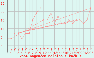Courbe de la force du vent pour Capo Palinuro